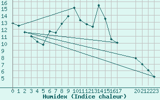 Courbe de l'humidex pour Shoream (UK)