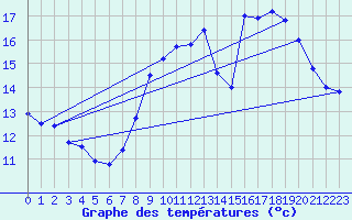 Courbe de tempratures pour Brest (29)