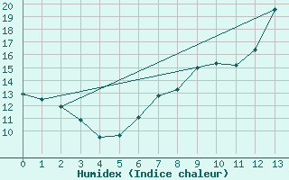 Courbe de l'humidex pour Straubing