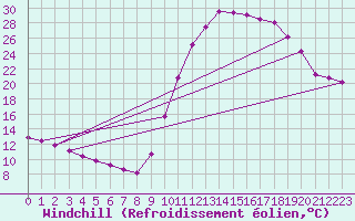 Courbe du refroidissement olien pour Lhospitalet (46)