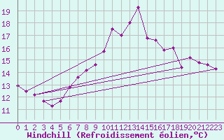 Courbe du refroidissement olien pour Yeovilton