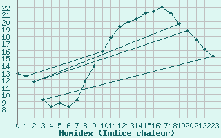 Courbe de l'humidex pour Rouen (76)