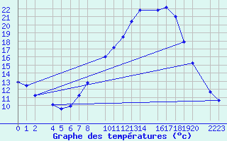 Courbe de tempratures pour Bujarraloz