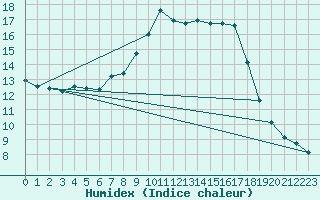 Courbe de l'humidex pour Baztan, Irurita