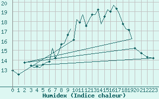 Courbe de l'humidex pour Guernesey (UK)