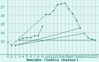 Courbe de l'humidex pour Leconfield