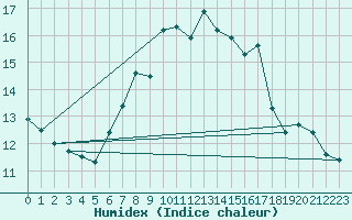 Courbe de l'humidex pour Dachsberg-Wolpadinge