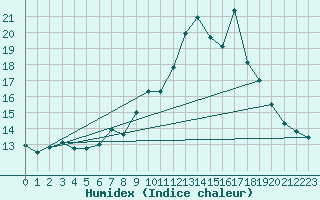 Courbe de l'humidex pour Weinbiet