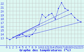 Courbe de tempratures pour Thorigny (85)