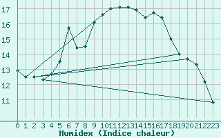 Courbe de l'humidex pour Mumbles