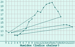 Courbe de l'humidex pour Kleiner Feldberg / Taunus
