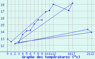 Courbe de tempratures pour Melsom