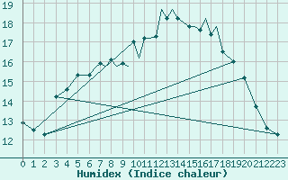 Courbe de l'humidex pour Valley
