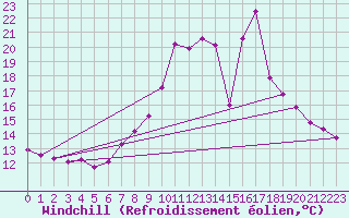 Courbe du refroidissement olien pour Puebla de Don Rodrigo