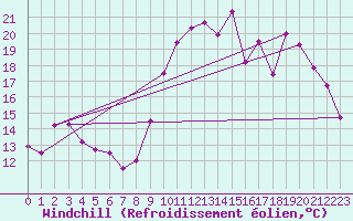 Courbe du refroidissement olien pour Brive-Souillac (19)
