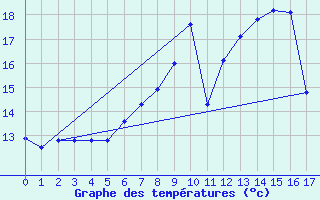 Courbe de tempratures pour Reimlingen