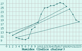 Courbe de l'humidex pour Plussin (42)