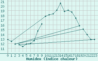 Courbe de l'humidex pour Solenzara - Base arienne (2B)