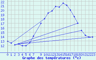 Courbe de tempratures pour Lisbonne (Po)