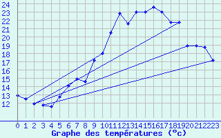 Courbe de tempratures pour Groebming