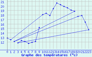 Courbe de tempratures pour Vias (34)