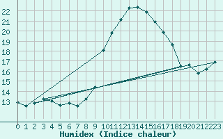 Courbe de l'humidex pour Le Luc - Cannet des Maures (83)