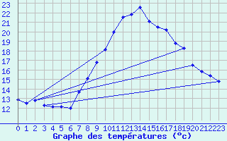 Courbe de tempratures pour Grchen