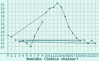 Courbe de l'humidex pour Leba