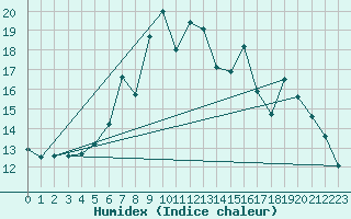 Courbe de l'humidex pour Stora Sjoefallet