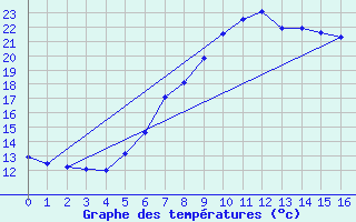 Courbe de tempratures pour Mejrup