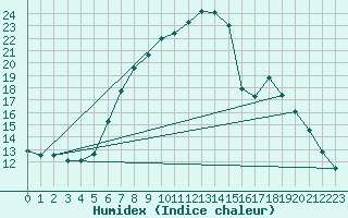 Courbe de l'humidex pour Kuemmersruck