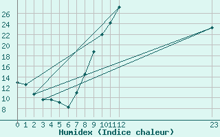 Courbe de l'humidex pour Badajoz