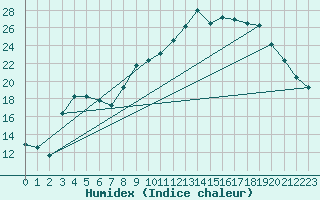 Courbe de l'humidex pour Cerisiers (89)