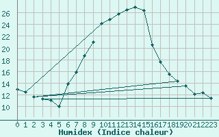 Courbe de l'humidex pour Potgietersrus