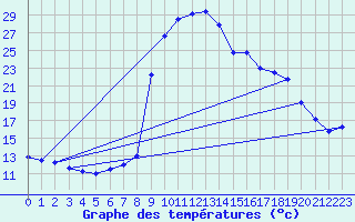 Courbe de tempratures pour Salines (And)