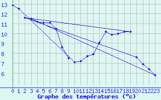 Courbe de tempratures pour Angoulme - Brie Champniers (16)