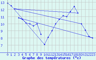 Courbe de tempratures pour Ger (64)