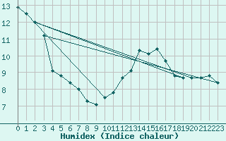 Courbe de l'humidex pour Grandfresnoy (60)