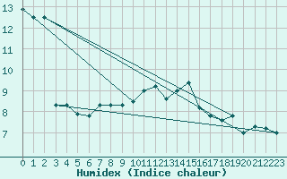 Courbe de l'humidex pour Neubulach-Oberhaugst