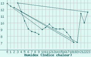 Courbe de l'humidex pour Magilligan