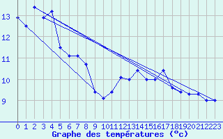 Courbe de tempratures pour Nyon-Changins (Sw)