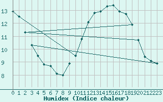 Courbe de l'humidex pour Les Pennes-Mirabeau (13)