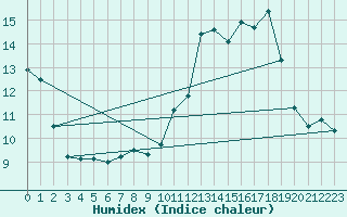 Courbe de l'humidex pour Mouilleron-le-Captif (85)