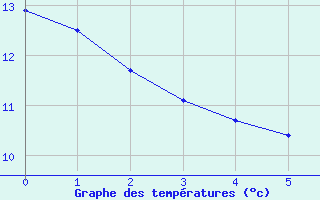 Courbe de tempratures pour Angers-Beaucouz (49)