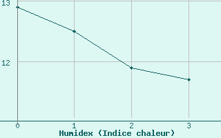 Courbe de l'humidex pour Gschenen