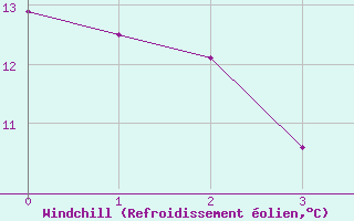 Courbe du refroidissement olien pour Gullholmen