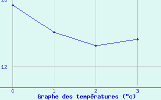 Courbe de tempratures pour Saint Catherine