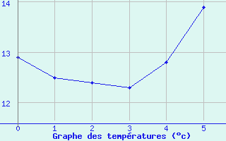 Courbe de tempratures pour Waren