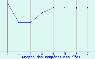 Courbe de tempratures pour Le Roulier (88)