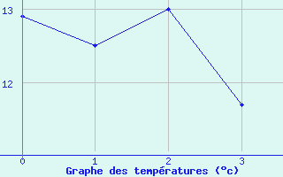 Courbe de tempratures pour Asker